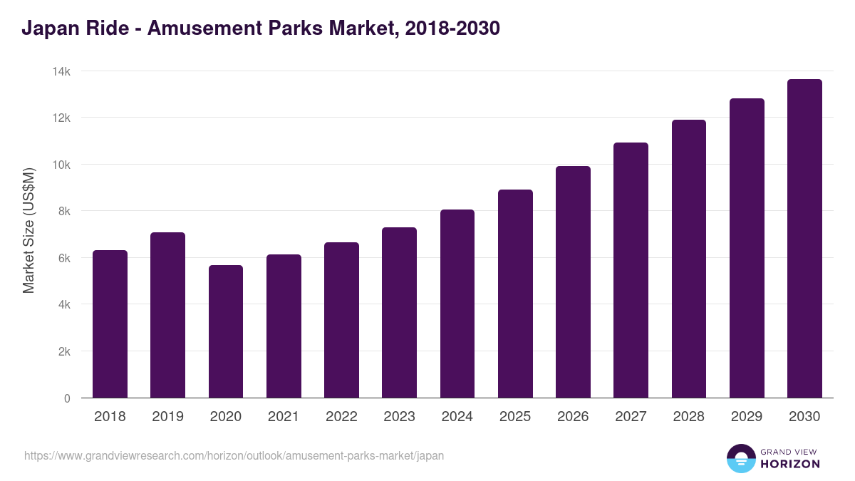 Japan amusement parks market, 2018-2030 (US$M)