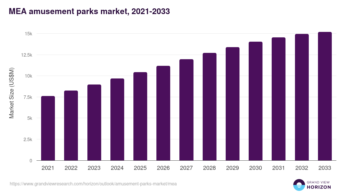 Middle East & Africa amusement parks market, 2021-2033 (US$M)