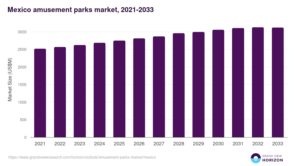 Mexico amusement parks market, 2021-2033 (US$M)