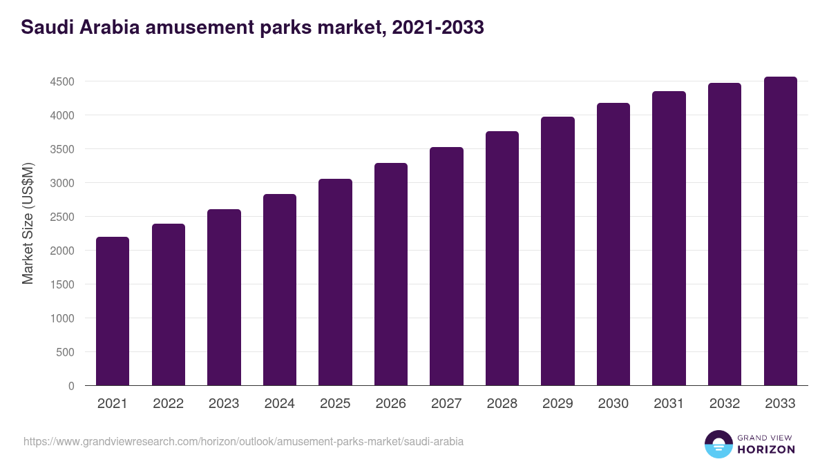 Saudi Arabia amusement parks market, 2021-2033 (US$M)