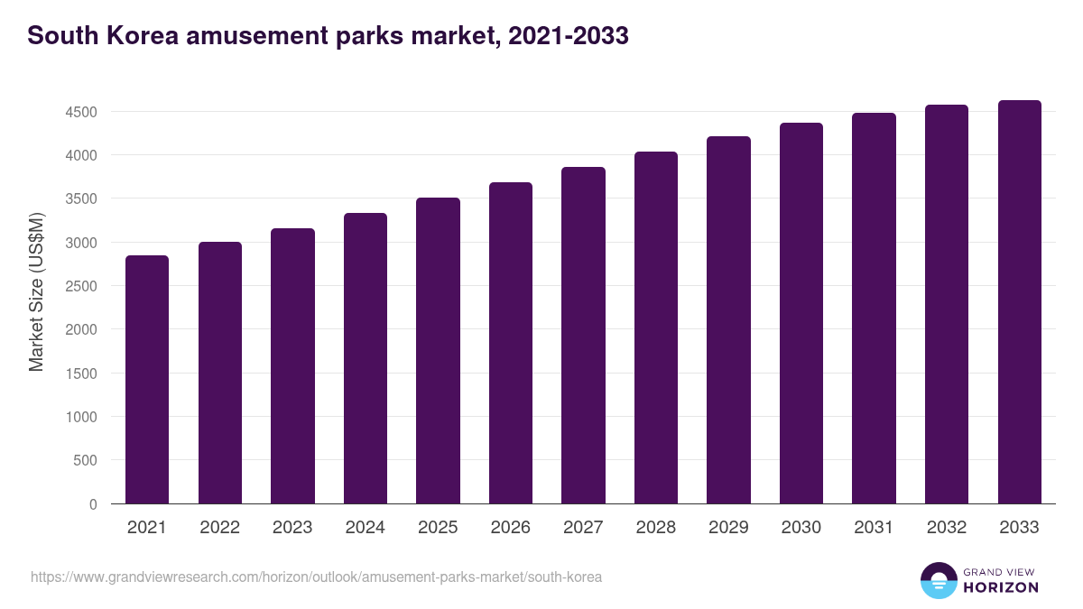 South Korea amusement parks market, 2021-2033 (US$M)