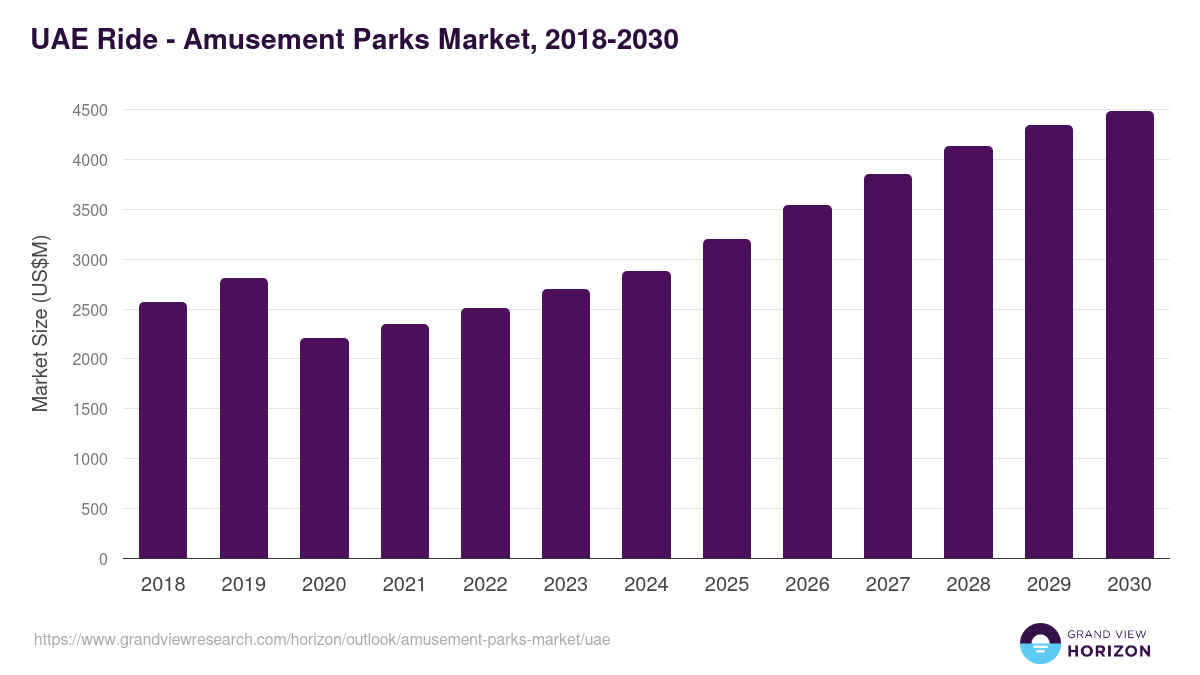 UAE amusement parks market, 2018-2030 (US$M)