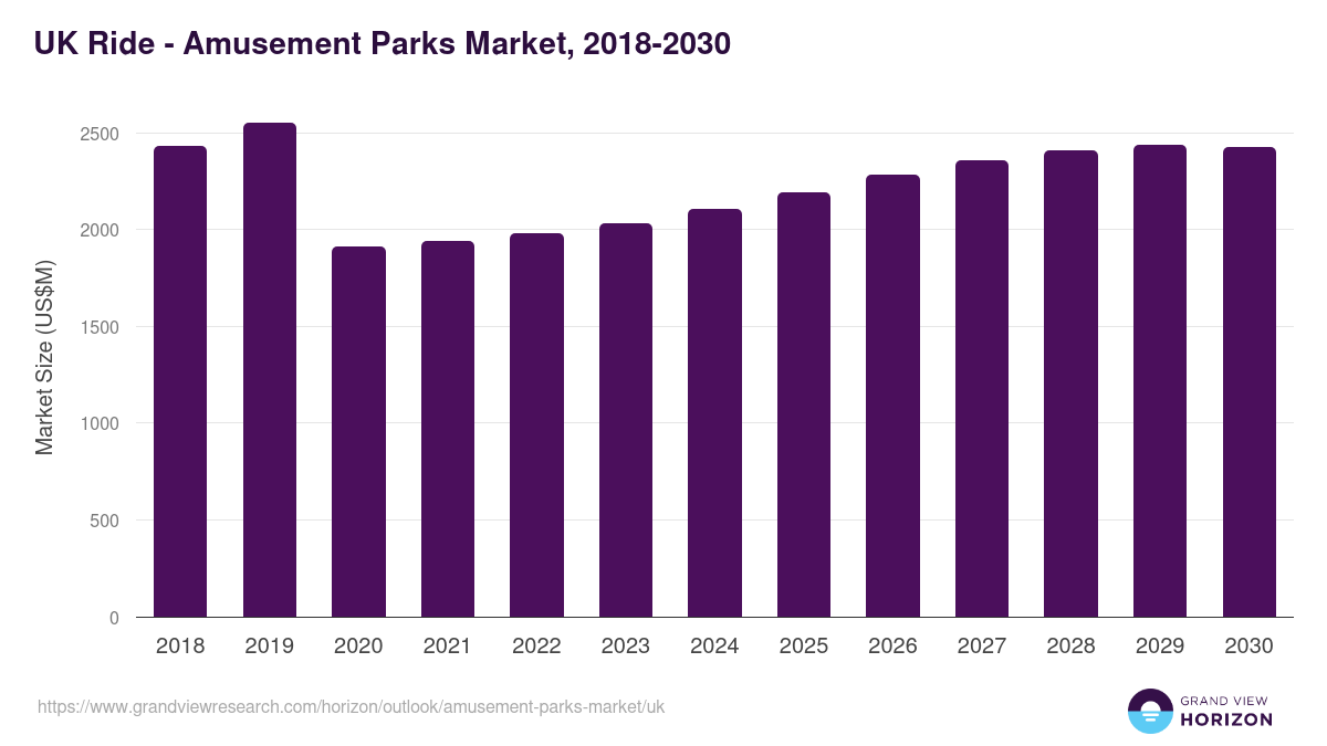 UK amusement parks market, 2018-2030 (US$M)