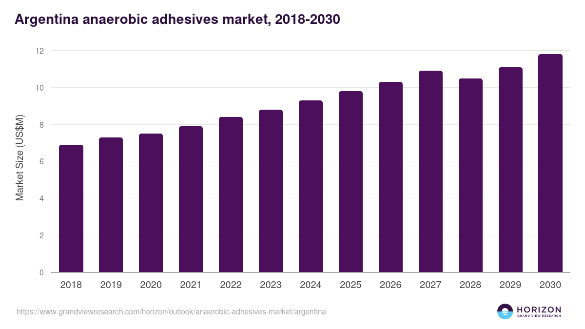 Argentina anaerobic adhesives market, 2018-2030 (US$M)