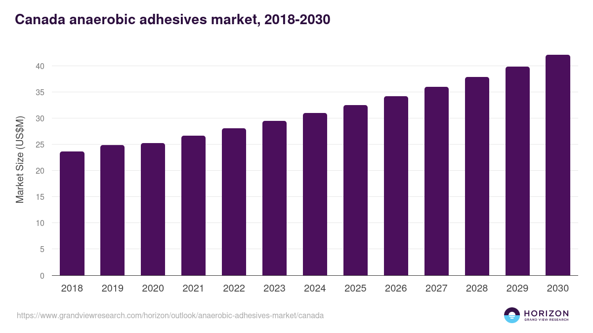Canada anaerobic adhesives market, 2018-2030 (US$M)