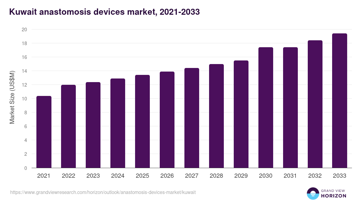 Kuwait anastomosis devices market, 2021-2033 (US$M)