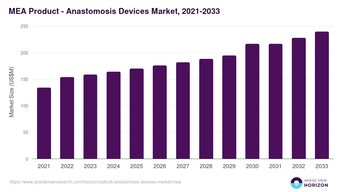 Middle East & Africa anastomosis devices market, 2021-2033 (US$M)
