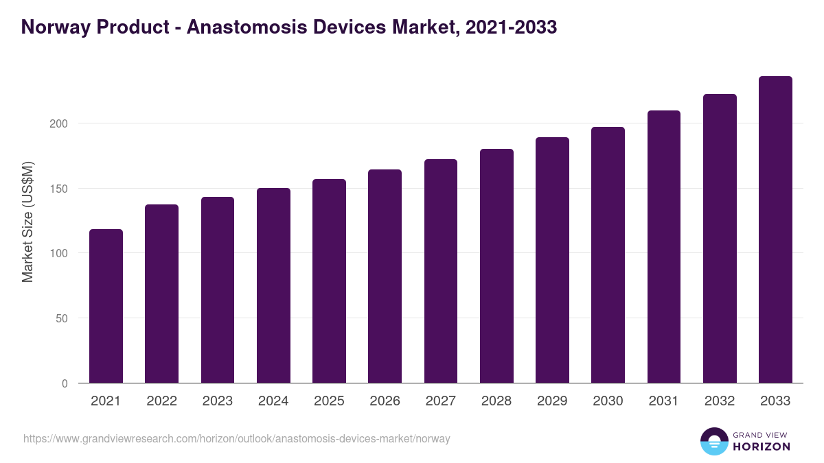 Norway anastomosis devices market, 2021-2033 (US$M)