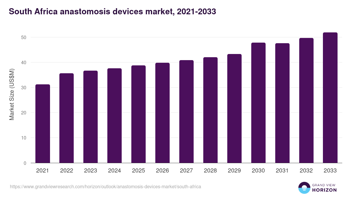 South Africa anastomosis devices market, 2021-2033 (US$M)