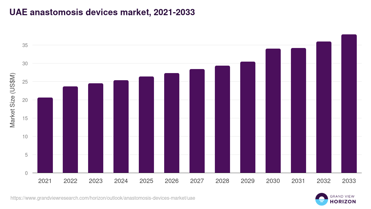 UAE anastomosis devices market, 2021-2033 (US$M)