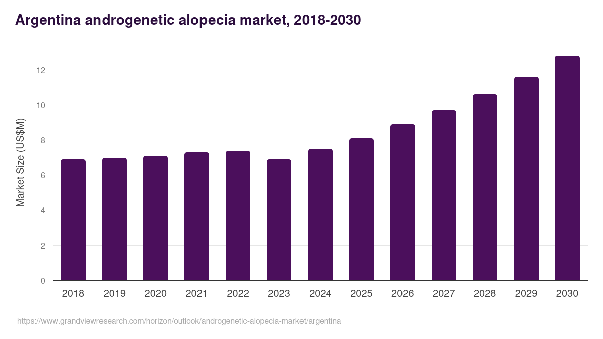 Argentina androgenetic alopecia market, 2018-2030 (US$M)