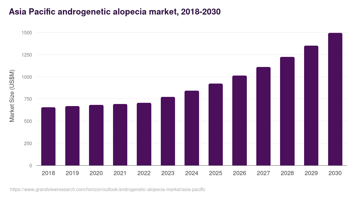 Asia Pacific androgenetic alopecia market, 2018-2030 (US$M)