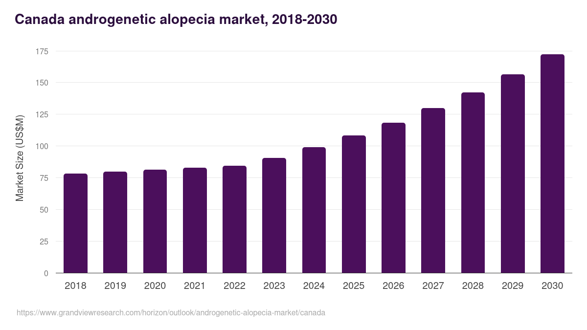 Canada androgenetic alopecia market, 2018-2030 (US$M)