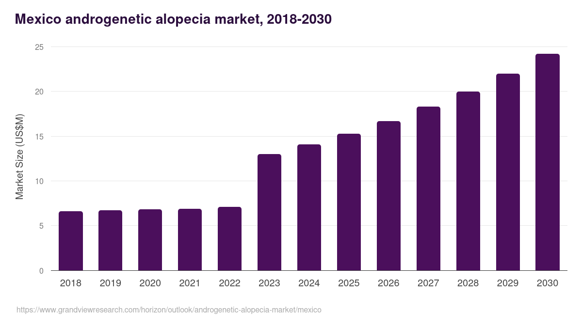 Mexico androgenetic alopecia market, 2018-2030 (US$M)