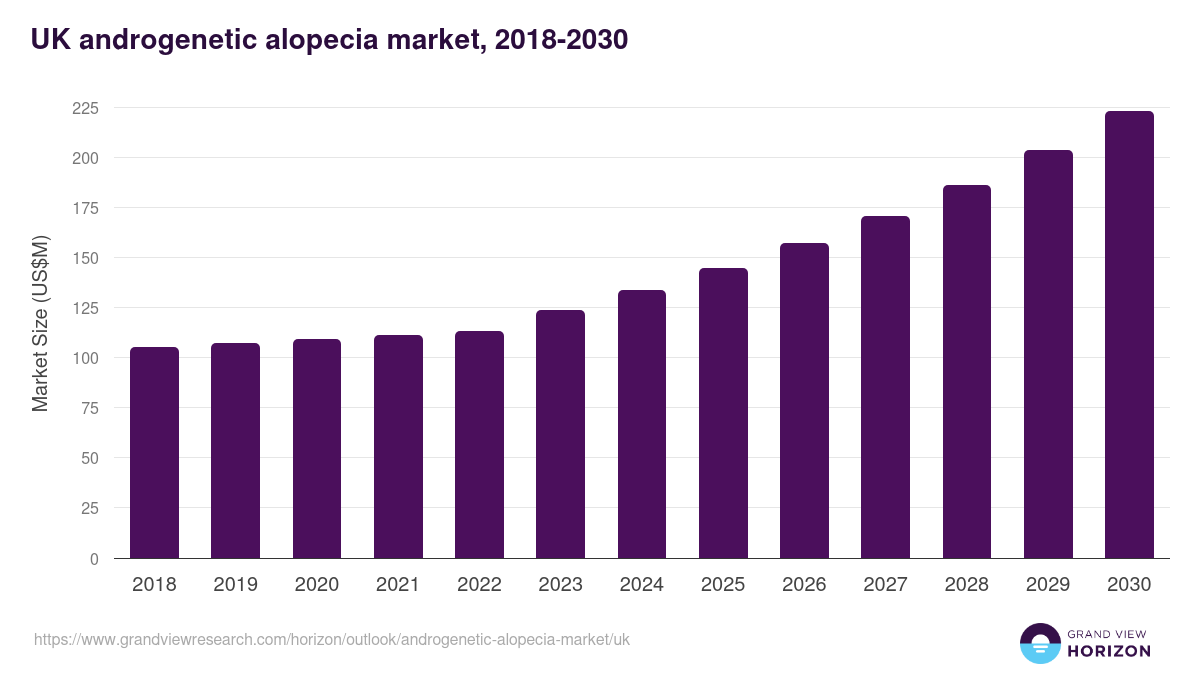 UK androgenetic alopecia market, 2018-2030 (US$M)