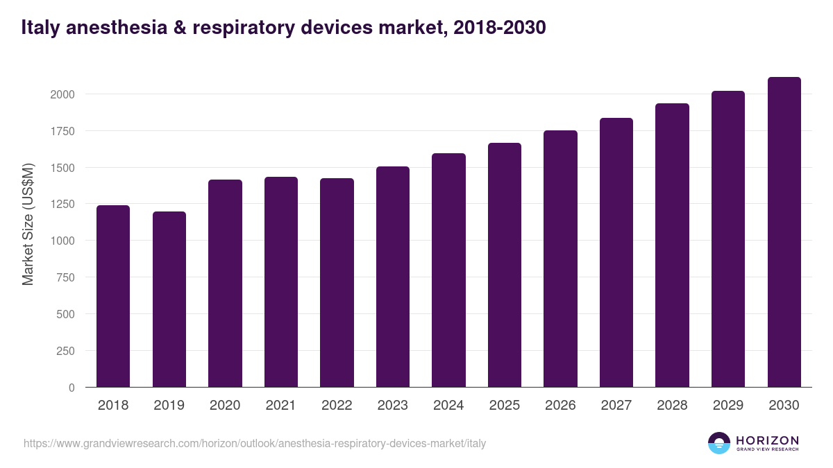 Italy anesthesia & respiratory devices market, 2018-2030 (US$M)