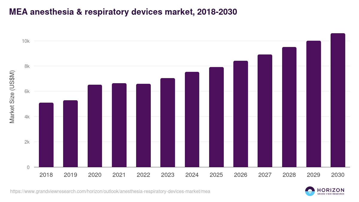 Middle East & Africa anesthesia & respiratory devices market, 2018-2030 (US$M)