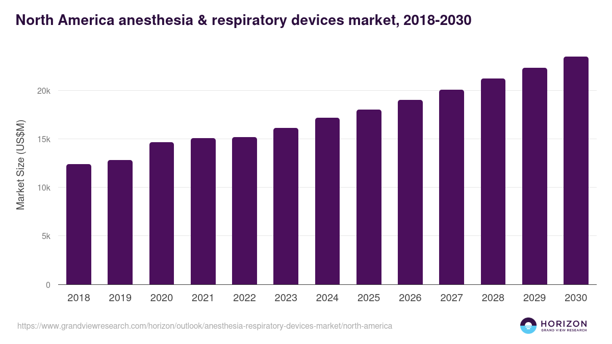 North America anesthesia & respiratory devices market, 2018-2030 (US$M)