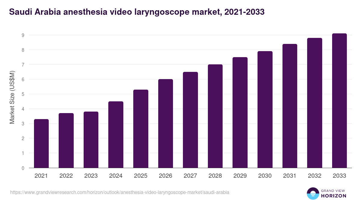 Saudi Arabia anesthesia video laryngoscope market, 2021-2033 (US$M)