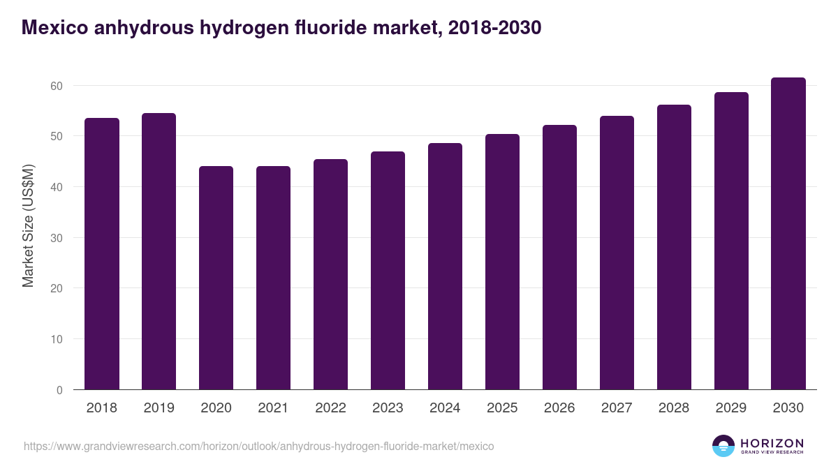 Mexico anhydrous hydrogen fluoride market, 2018-2030 (US$M)