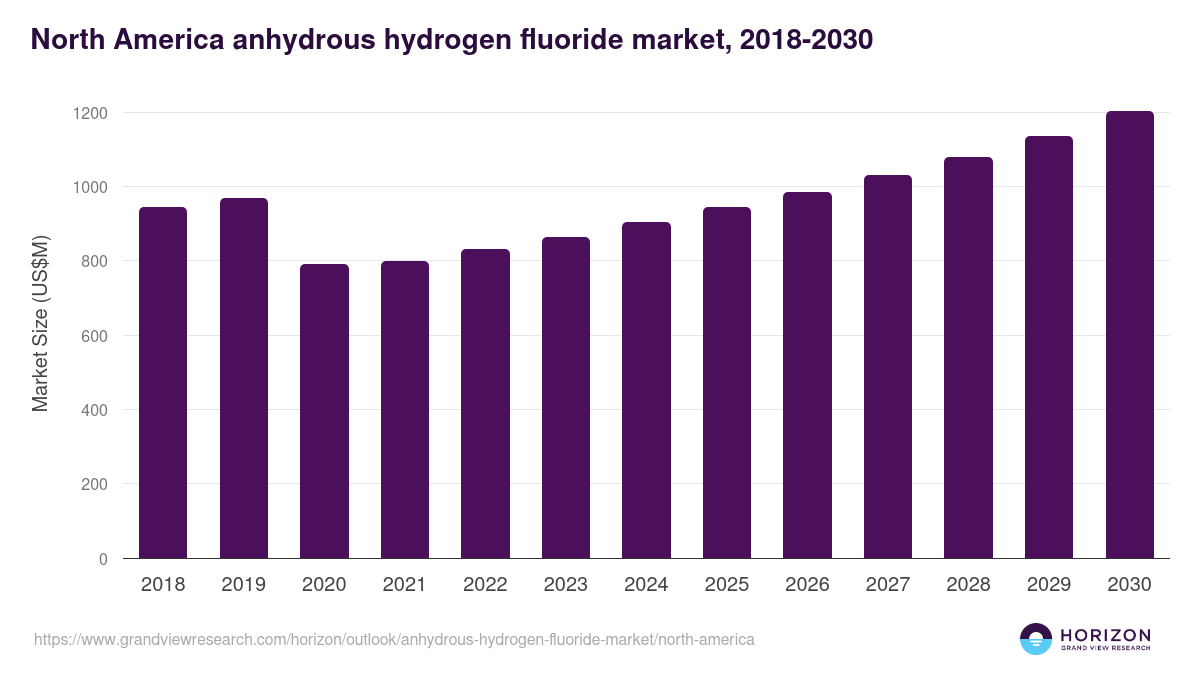 North America anhydrous hydrogen fluoride market, 2018-2030 (US$M)