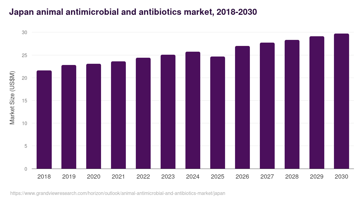 Japan animal antimicrobial and antibiotics market, 2018-2030 (US$M)