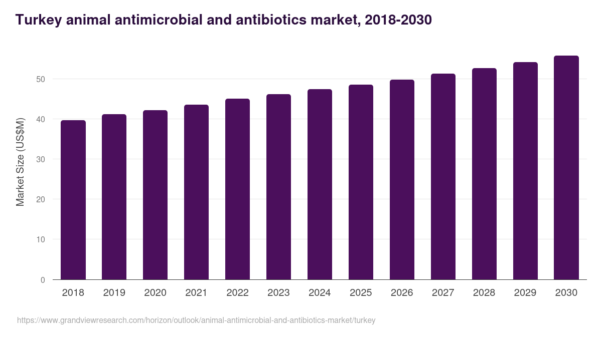 Turkey animal antimicrobial and antibiotics market, 2018-2030 (US$M)