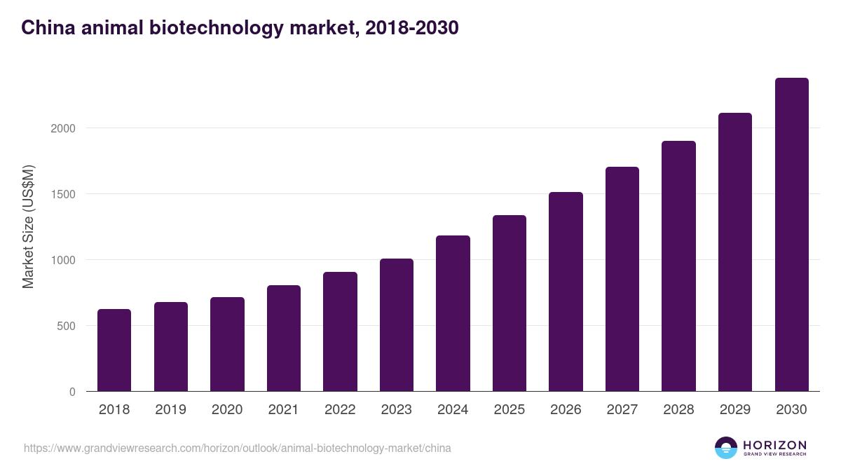 China animal biotechnology market, 2018-2030 (US$M)