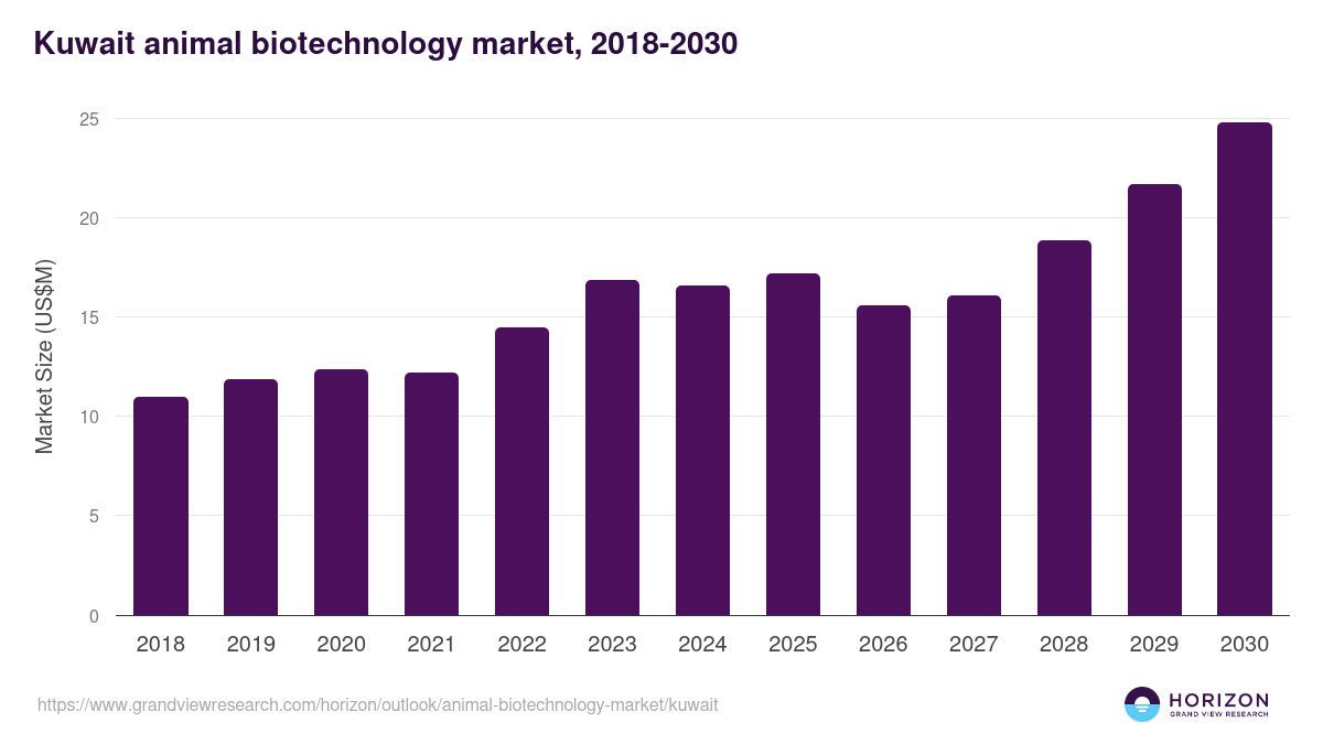 Kuwait animal biotechnology market, 2018-2030 (US$M)