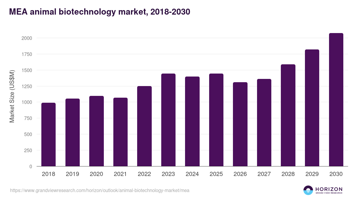Middle East & Africa animal biotechnology market, 2018-2030 (US$M)