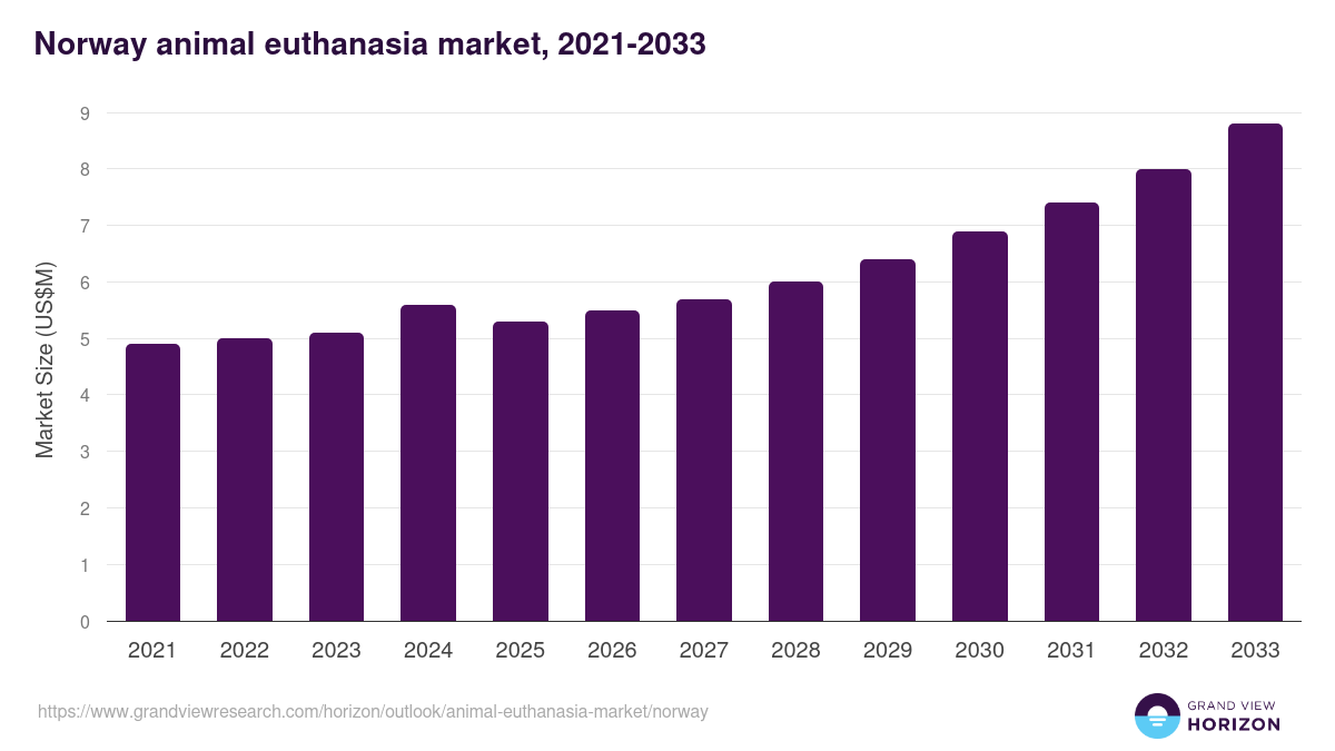 Norway animal euthanasia market, 2021-2033 (US$M)