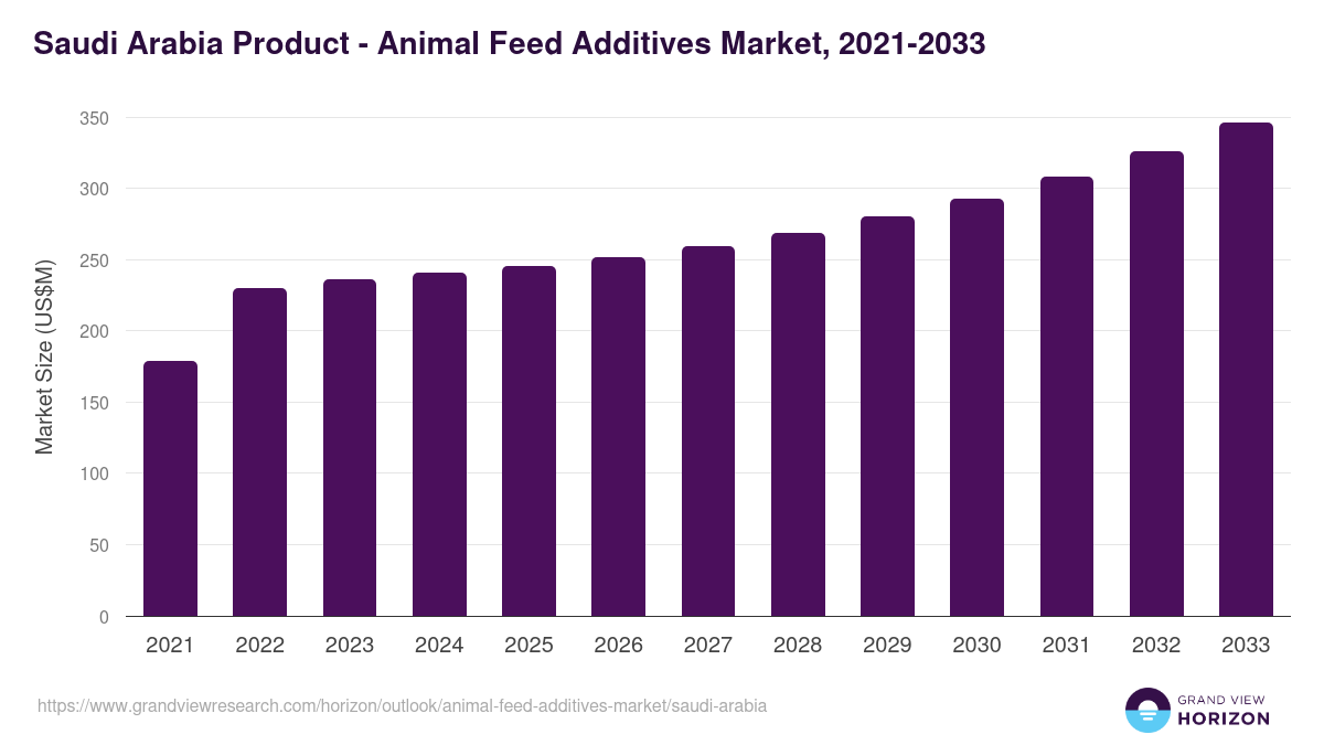 Saudi Arabia animal feed additives market, 2021-2033 (US$M)