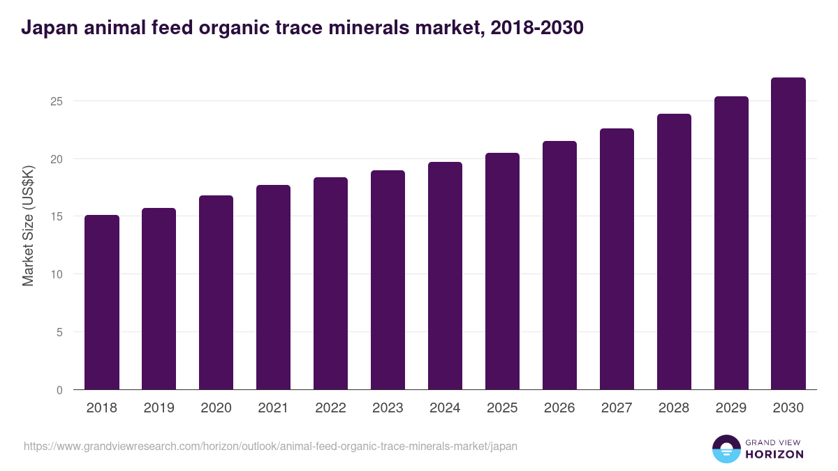 Japan animal feed organic trace minerals market, 2018-2030 (US$K)