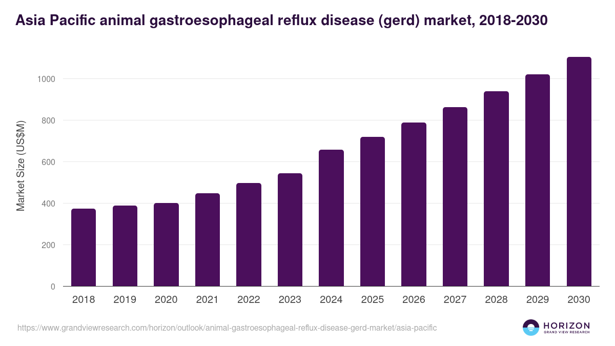 Asia Pacific animal gastroesophageal reflux disease (gerd) market, 2018-2030 (US$M)