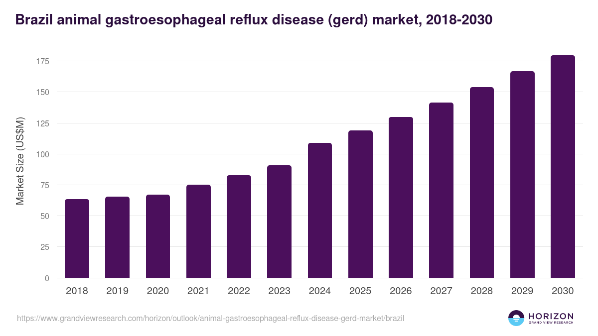 Brazil animal gastroesophageal reflux disease (gerd) market, 2018-2030 (US$M)