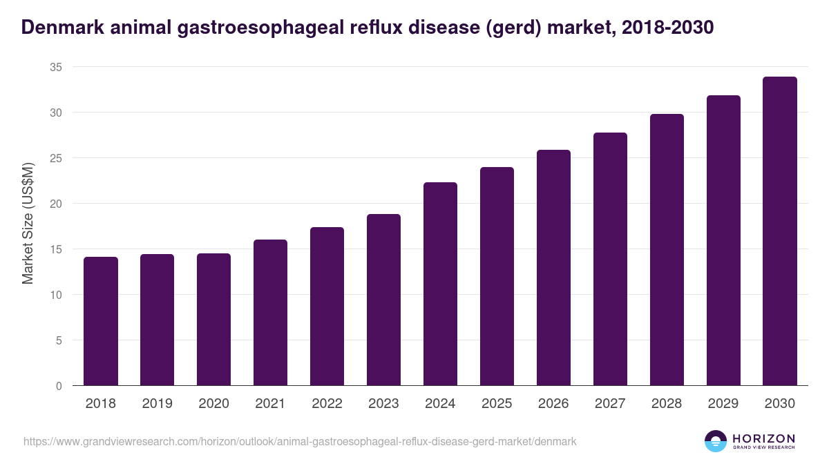 Denmark animal gastroesophageal reflux disease (gerd) market, 2018-2030 (US$M)