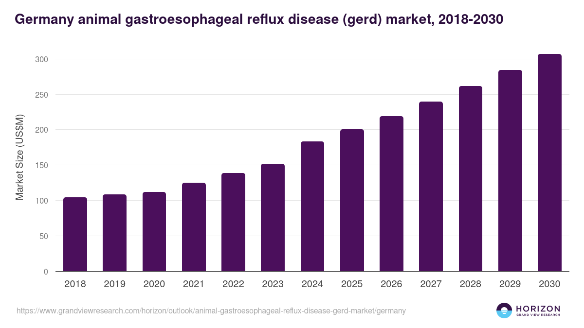 Germany animal gastroesophageal reflux disease (gerd) market, 2018-2030 (US$M)