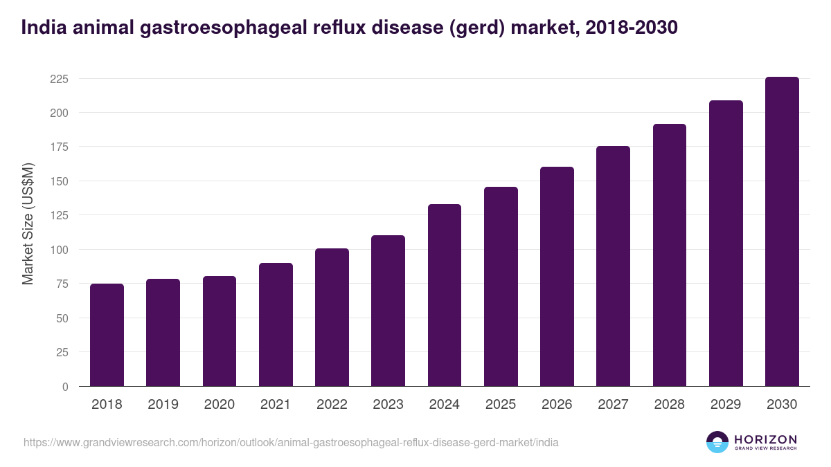 India animal gastroesophageal reflux disease (gerd) market, 2018-2030 (US$M)