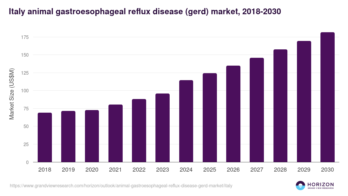 Italy animal gastroesophageal reflux disease (gerd) market, 2018-2030 (US$M)