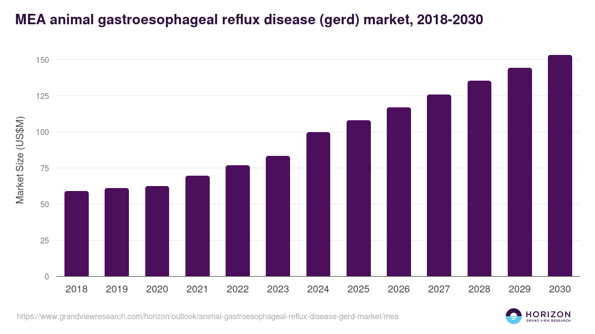 Middle East & Africa animal gastroesophageal reflux disease (gerd) market, 2018-2030 (US$M)