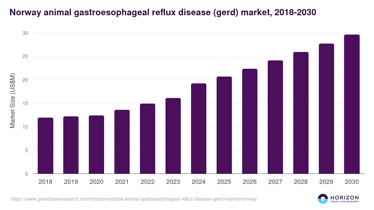 Norway animal gastroesophageal reflux disease (gerd) market, 2018-2030 (US$M)