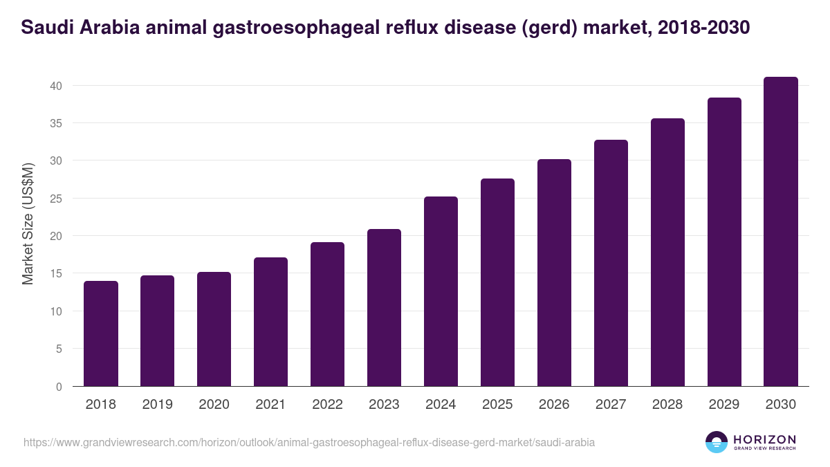 Saudi Arabia animal gastroesophageal reflux disease (gerd) market, 2018-2030 (US$M)