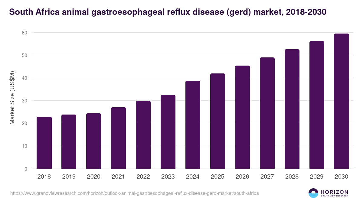 South Africa animal gastroesophageal reflux disease (gerd) market, 2018-2030 (US$M)