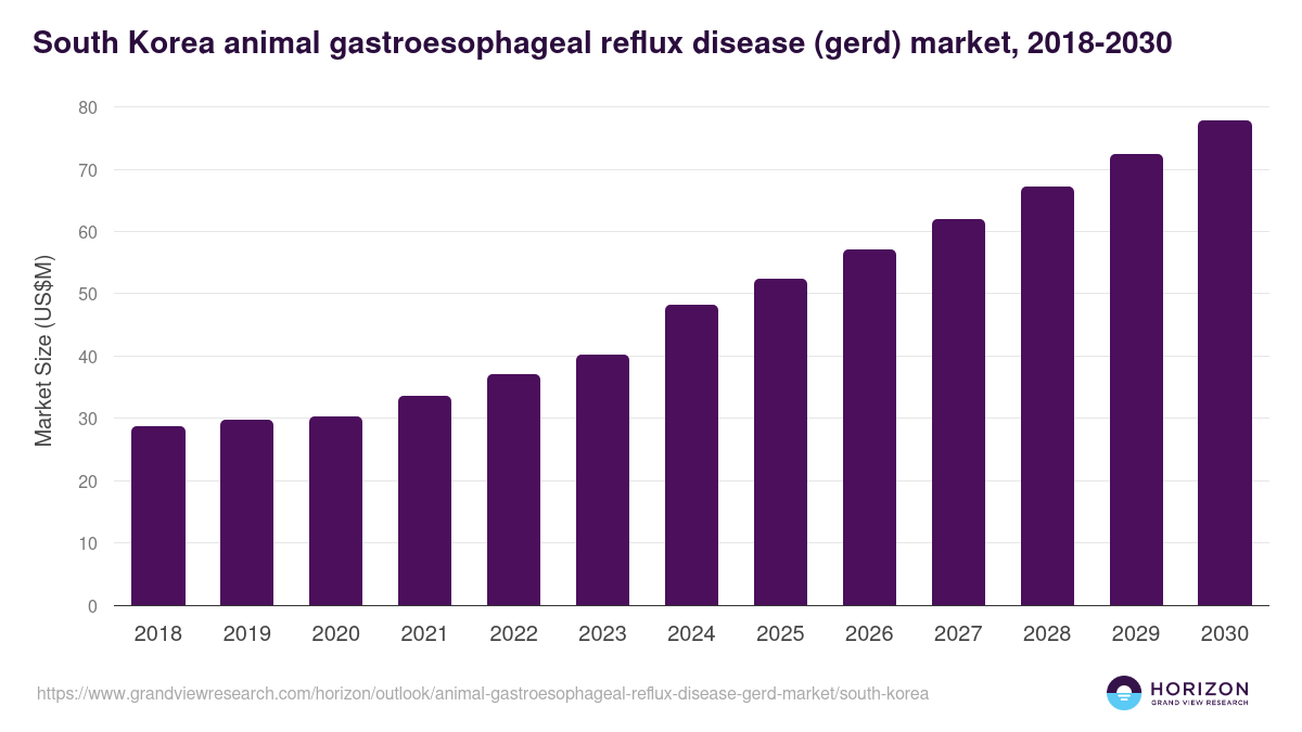 South Korea animal gastroesophageal reflux disease (gerd) market, 2018-2030 (US$M)