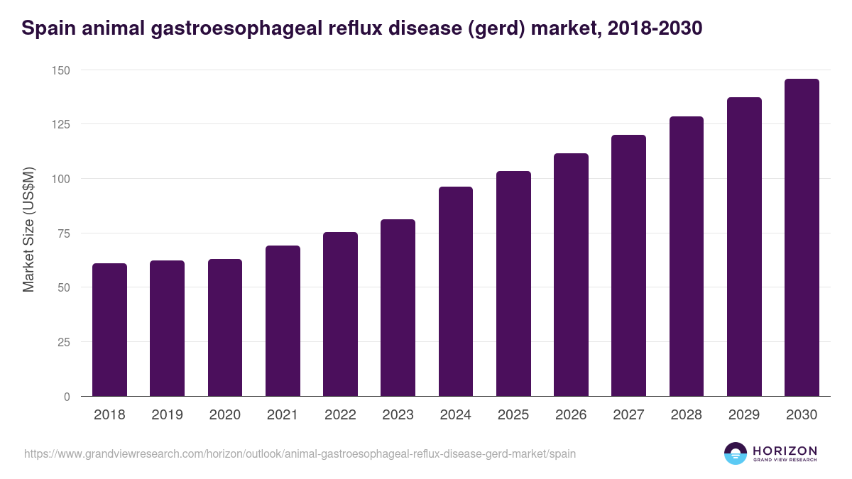 Spain animal gastroesophageal reflux disease (gerd) market, 2018-2030 (US$M)