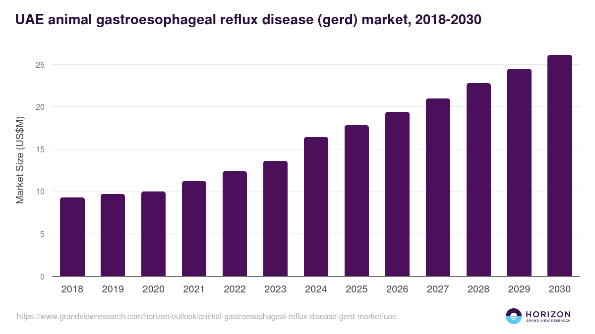 UAE animal gastroesophageal reflux disease (gerd) market, 2018-2030 (US$M)