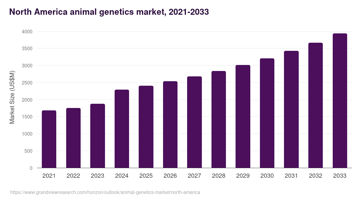 North America animal genetics market, 2021-2033 (US$M)
