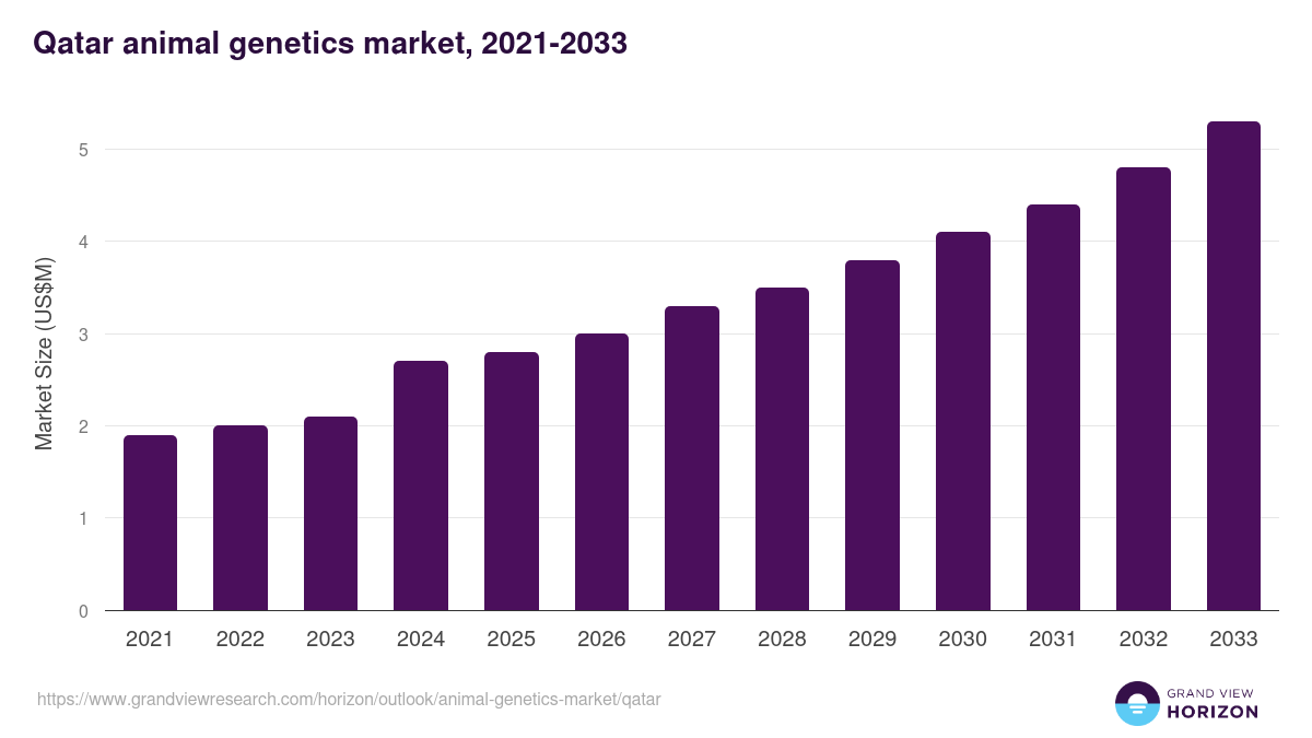 Qatar animal genetics market, 2021-2033 (US$M)