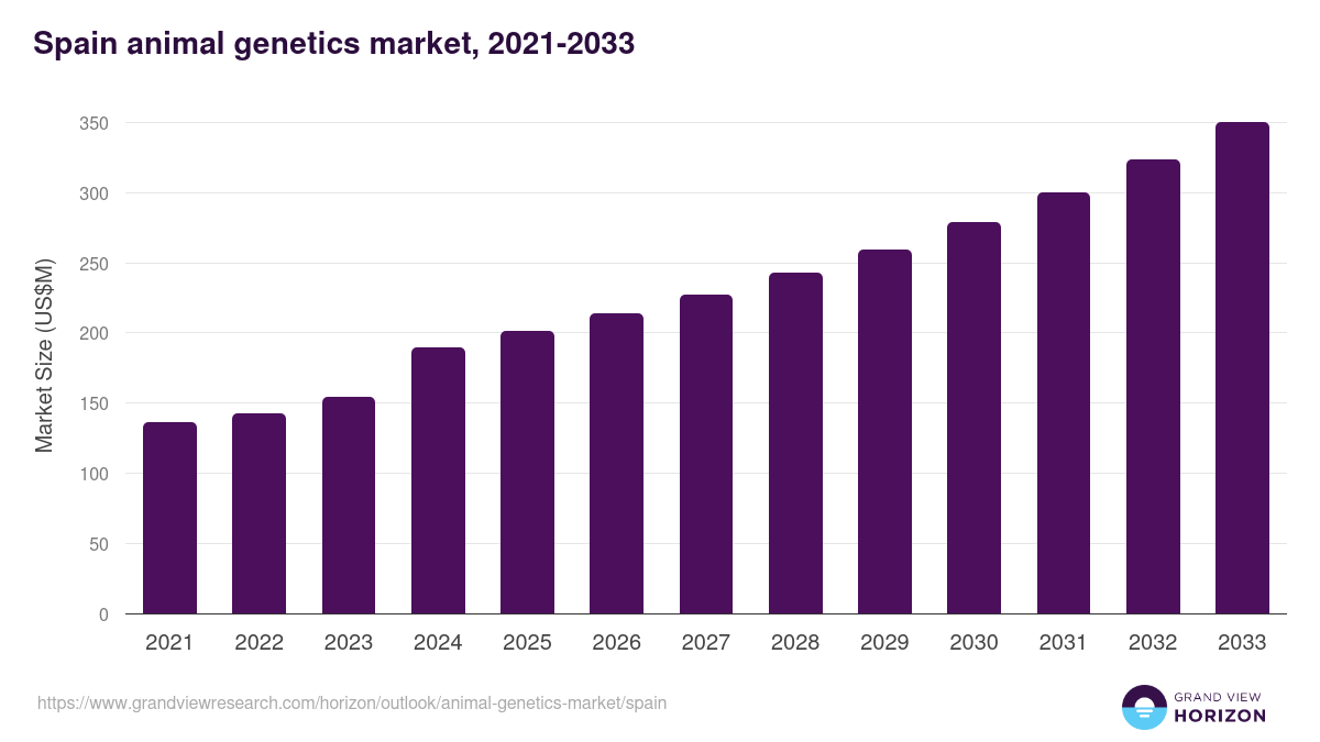 Spain animal genetics market, 2021-2033 (US$M)