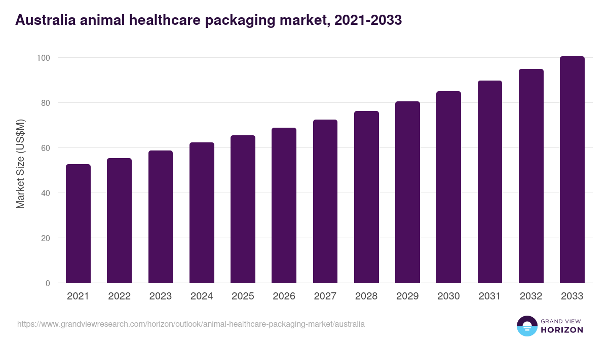 Australia animal healthcare packaging market, 2021-2033 (US$M)